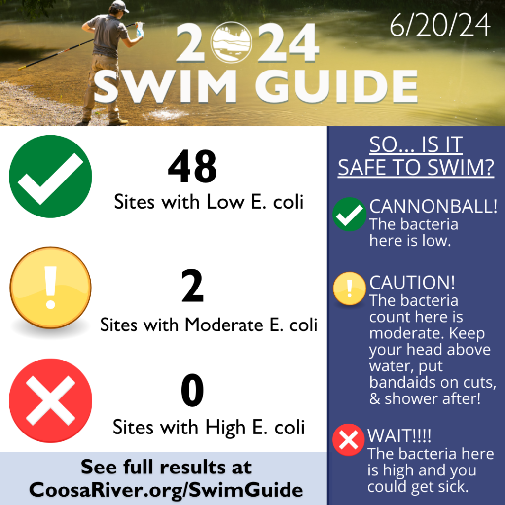Coosa Riverkeeper Swim Guide Results #2